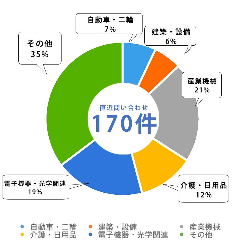 業界別相談割合グラフ